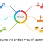 “Unified Customer Profile: See Every Customer in One Place”