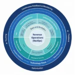 “CRM and RevOps: Aligning Revenue Across Sales, Marketing, and Service”